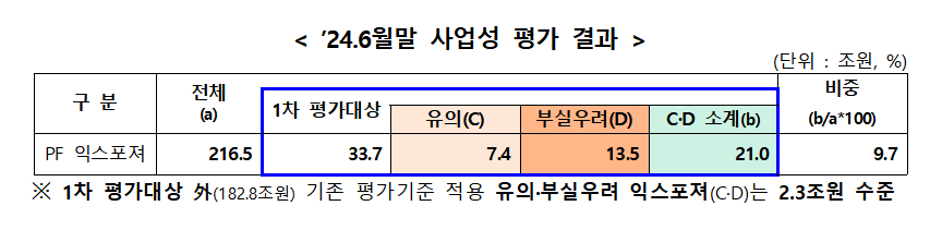 부동산PF에 대한 금융회사의 사업성 평가결과 및 향후계획 / 자료출처= 금융감독원(2024.08.29)