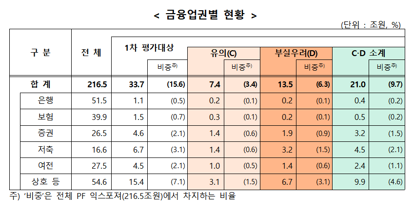 부동산PF에 대한 금융회사의 사업성 평가결과 및 향후계획 / 자료출처= 금융감독원(2024.08.29)