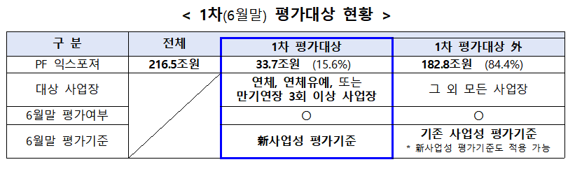 부동산PF에 대한 금융회사의 사업성 평가결과 및 향후계획 / 자료출처= 금융감독원(2024.08.29)