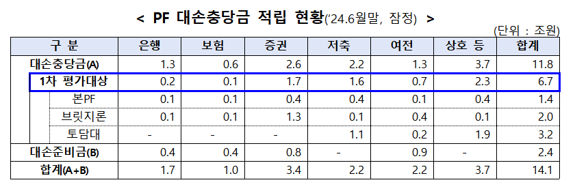 부동산PF에 대한 금융회사의 사업성 평가결과 및 향후계획 / 자료출처= 금융감독원(2024.08.29)