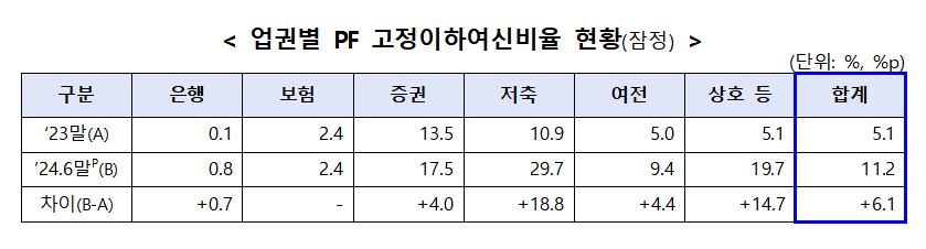 부동산PF에 대한 금융회사의 사업성 평가결과 및 향후계획 / 자료출처= 금융감독원(2024.08.29)