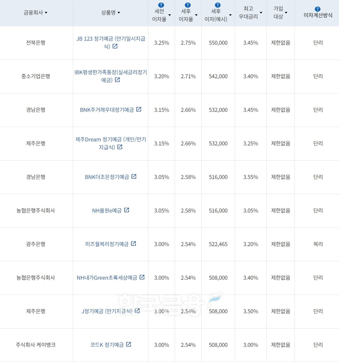 자료=금융감독원(24개월 1000만원 예치 시)