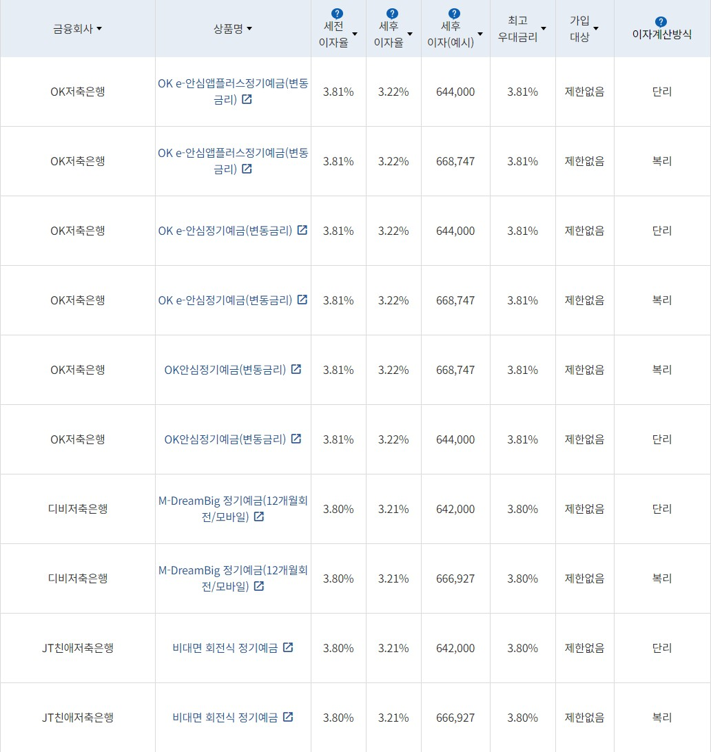 자료=금융감독원(24개월 1000만원 예치 시)