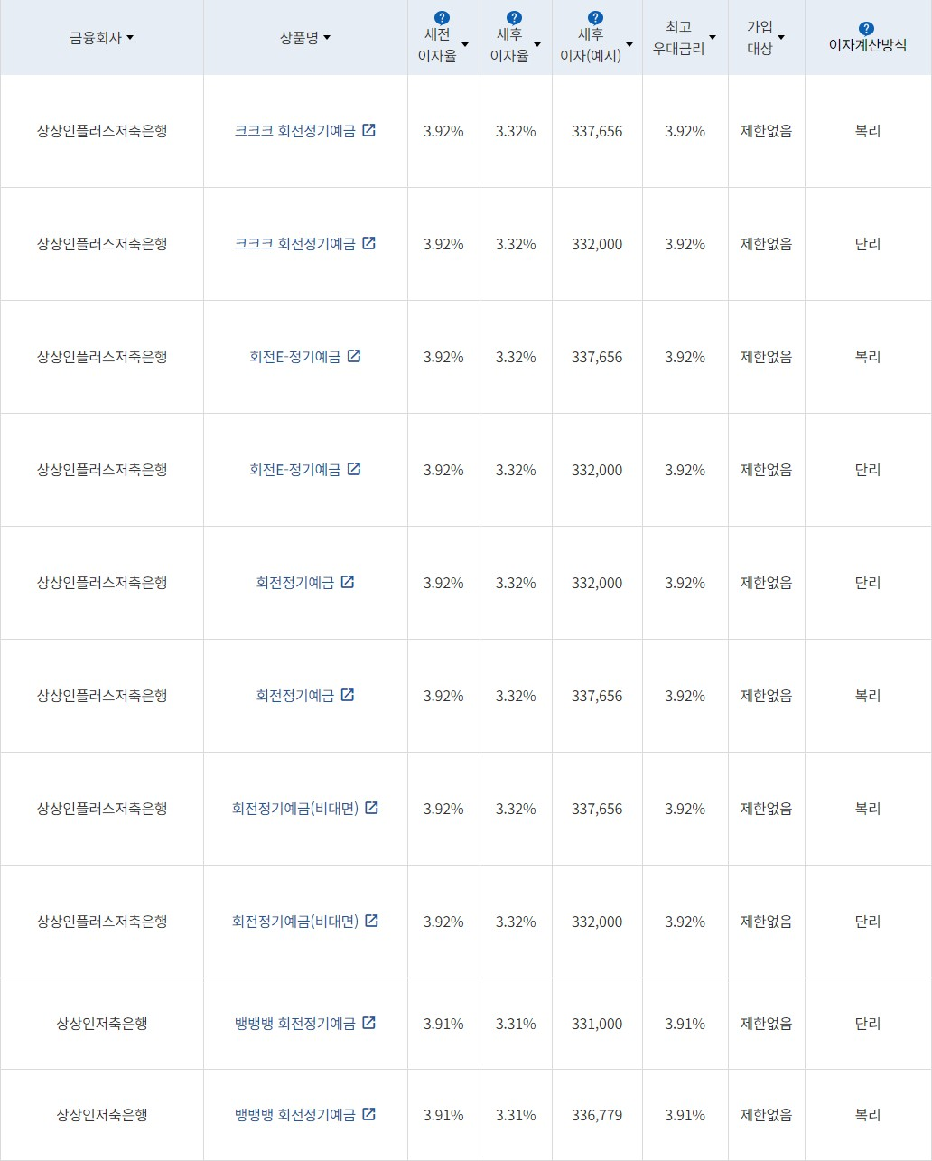 자료=금융감독원(12개월 1000만원 예치 시)