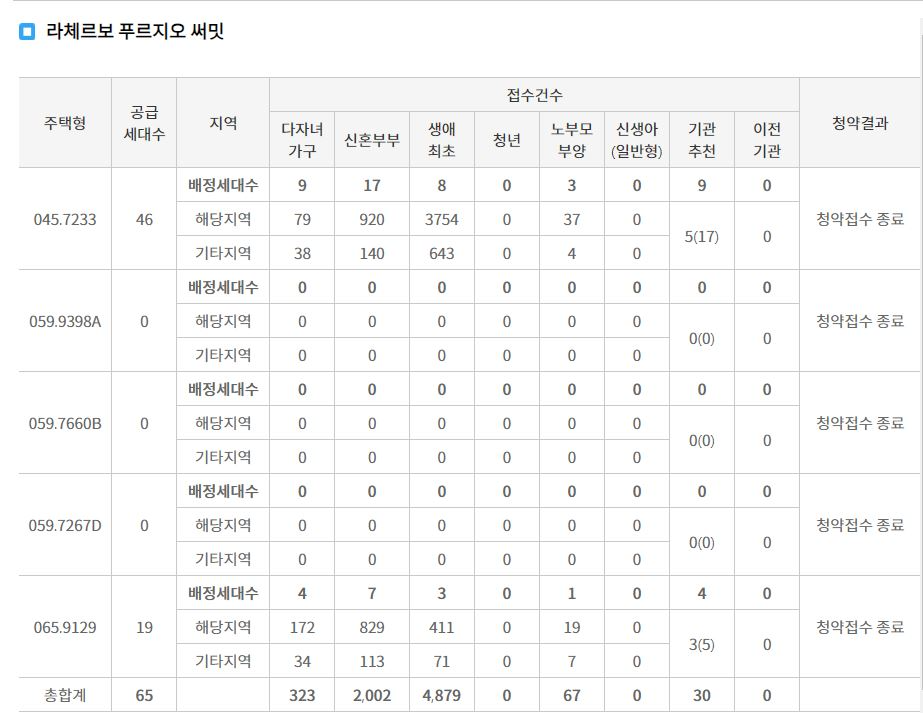 라체르보 푸르지오 써밋 특별공급 접수 결과 (2일 밤 7시 30분 기준) / 자료=한국부동산원 청약홈