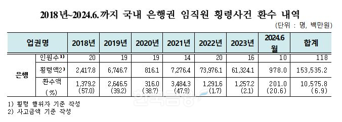 국내 은행권 임직원 횡령사건 환수 내역./ 자료 = 유동수 의원실