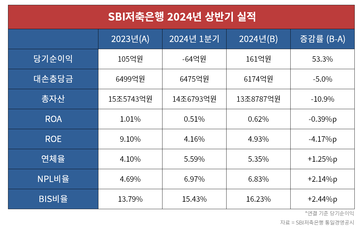 SBI저축은행 2023-2024년 상반기 실적 비교 표./표 = 김다민 기자