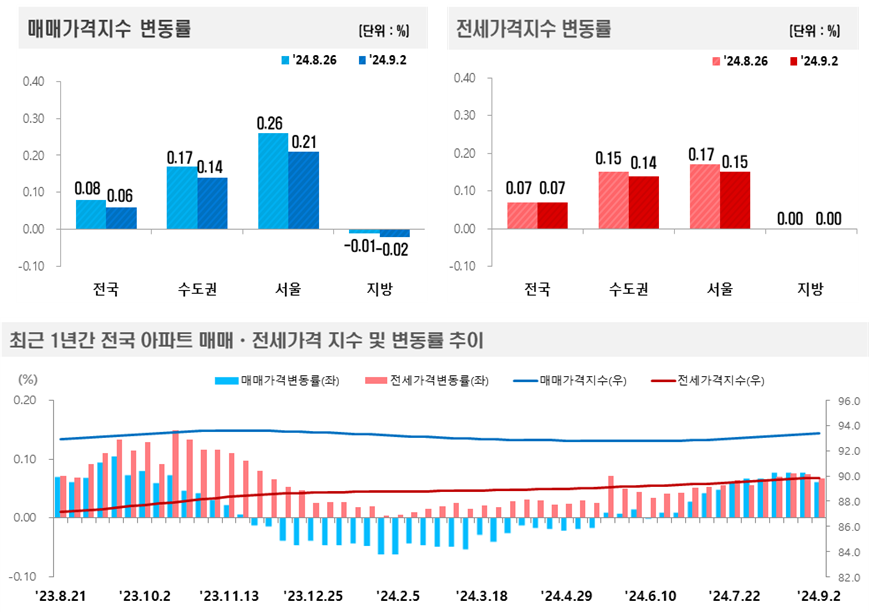 2024년 9월 1주(9.2일 기준) 전국 주간 아파트가격 동향 / 자료제공=한국부동산원
