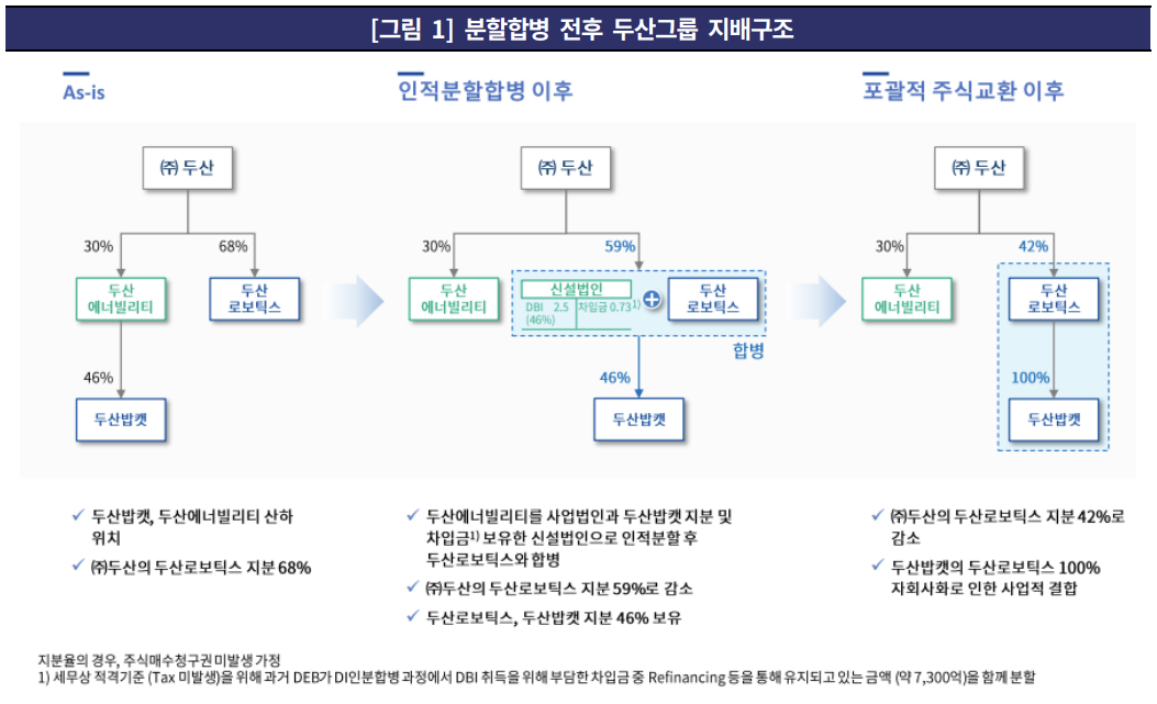 합병 철회 전 두산그룹 지배구조 개편안./출처=한국기업평가
