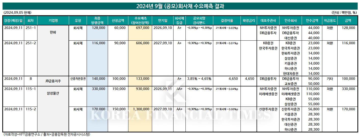 (자료작성=KFT금융연구소/출처=금융감독원 전자공시시스템)