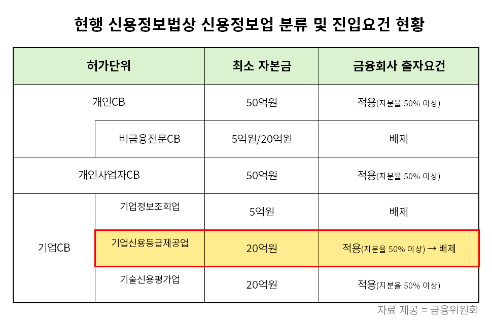 현행 신용정보법상 신용정보업 분류 및 진입요건 현황./자료 제공 = 금융위원회