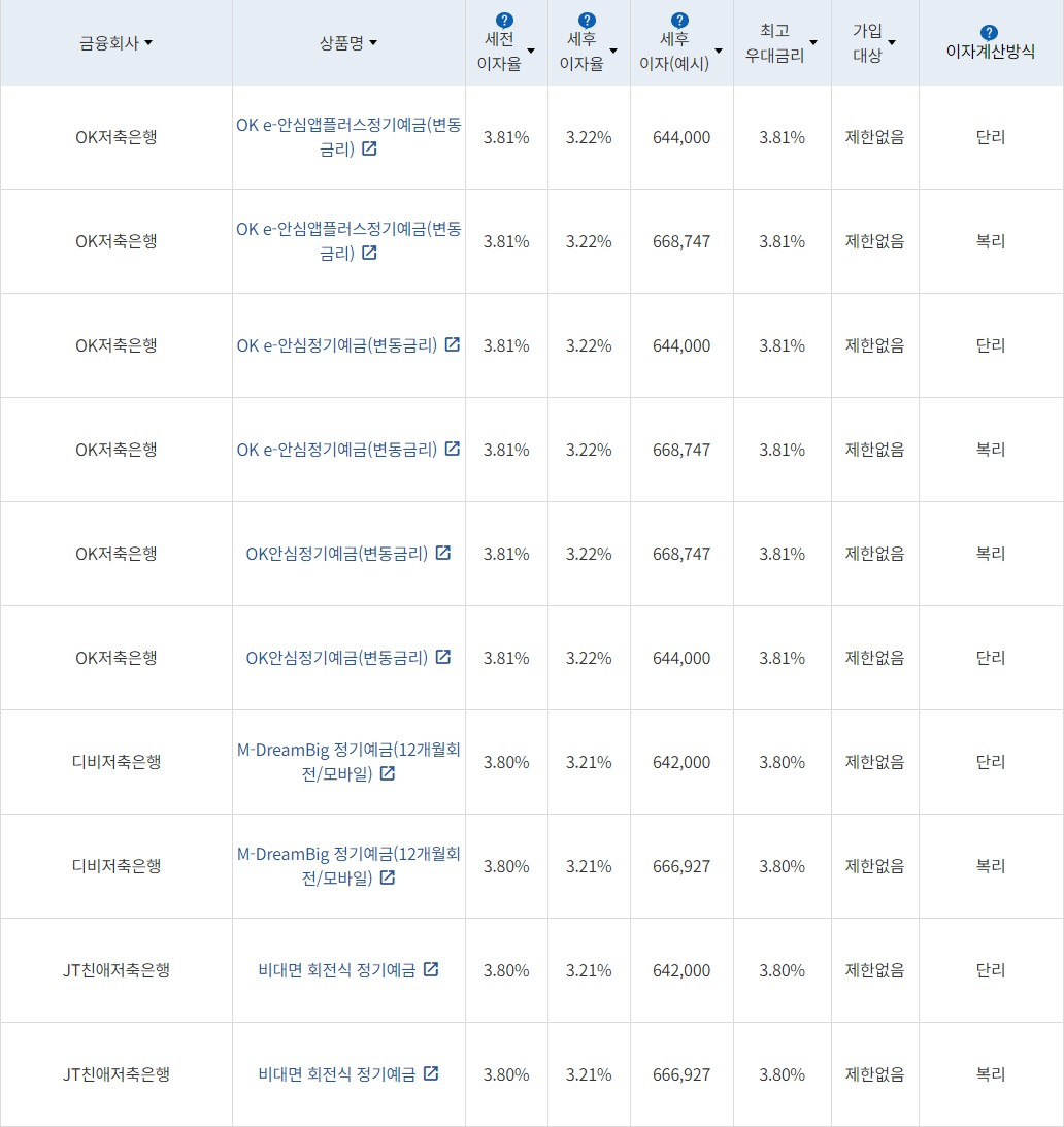 자료=금융감독원(24개월 1000만원 예치 시)