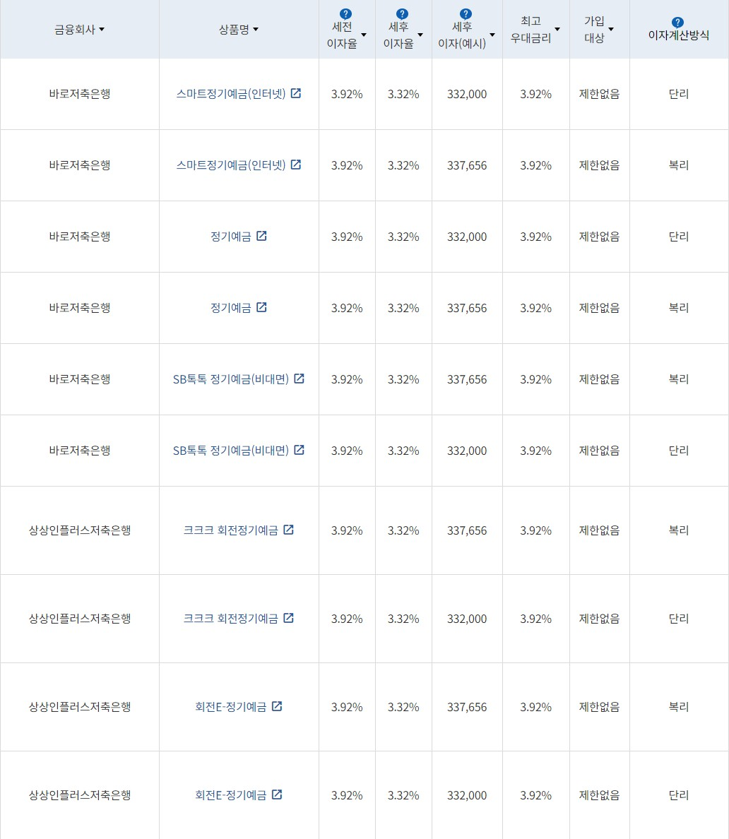 자료=금융감독원(12개월 1000만원 예치 시)