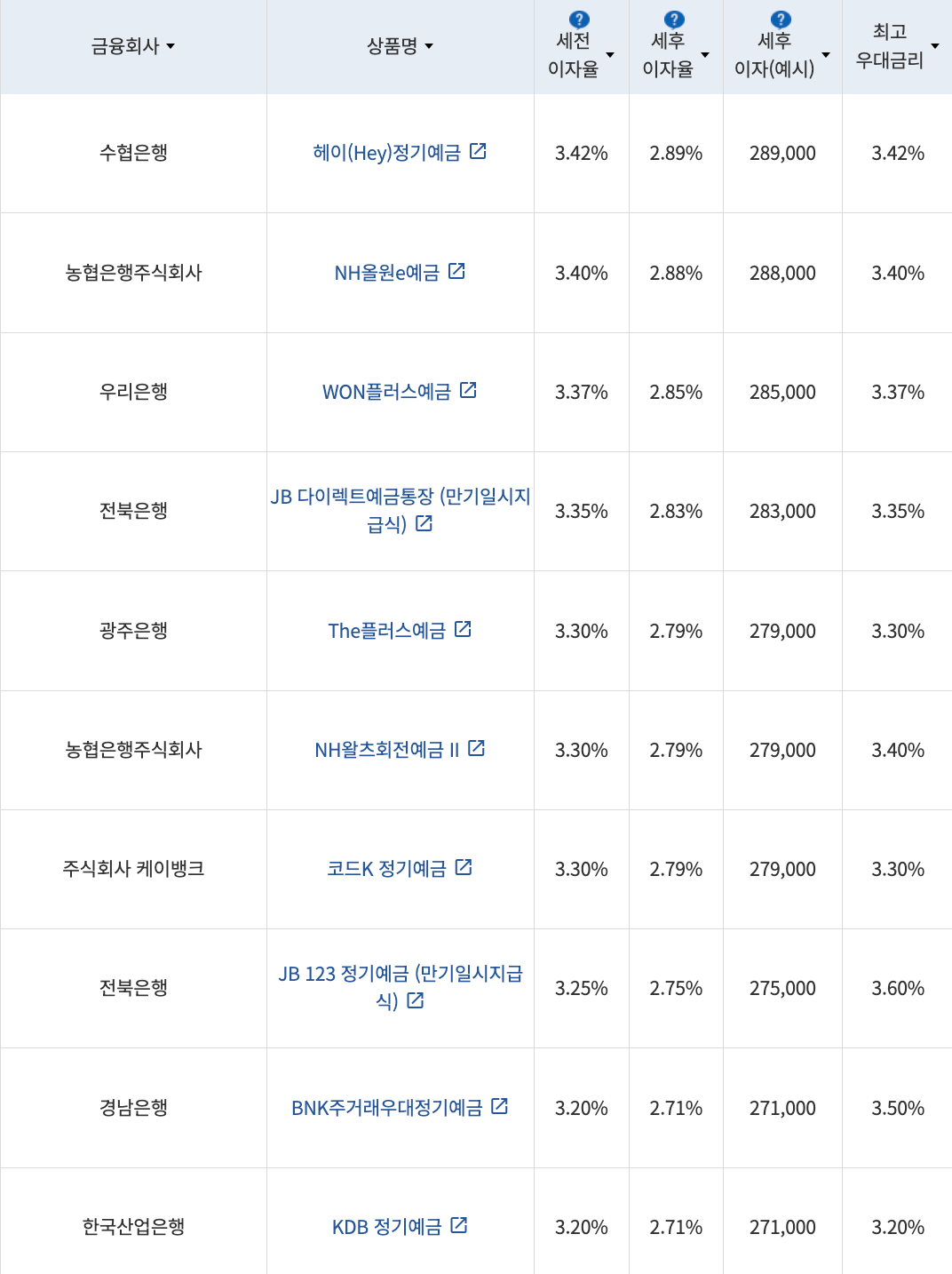 자료=금융감독원(12개월 1000만원 예치 시)