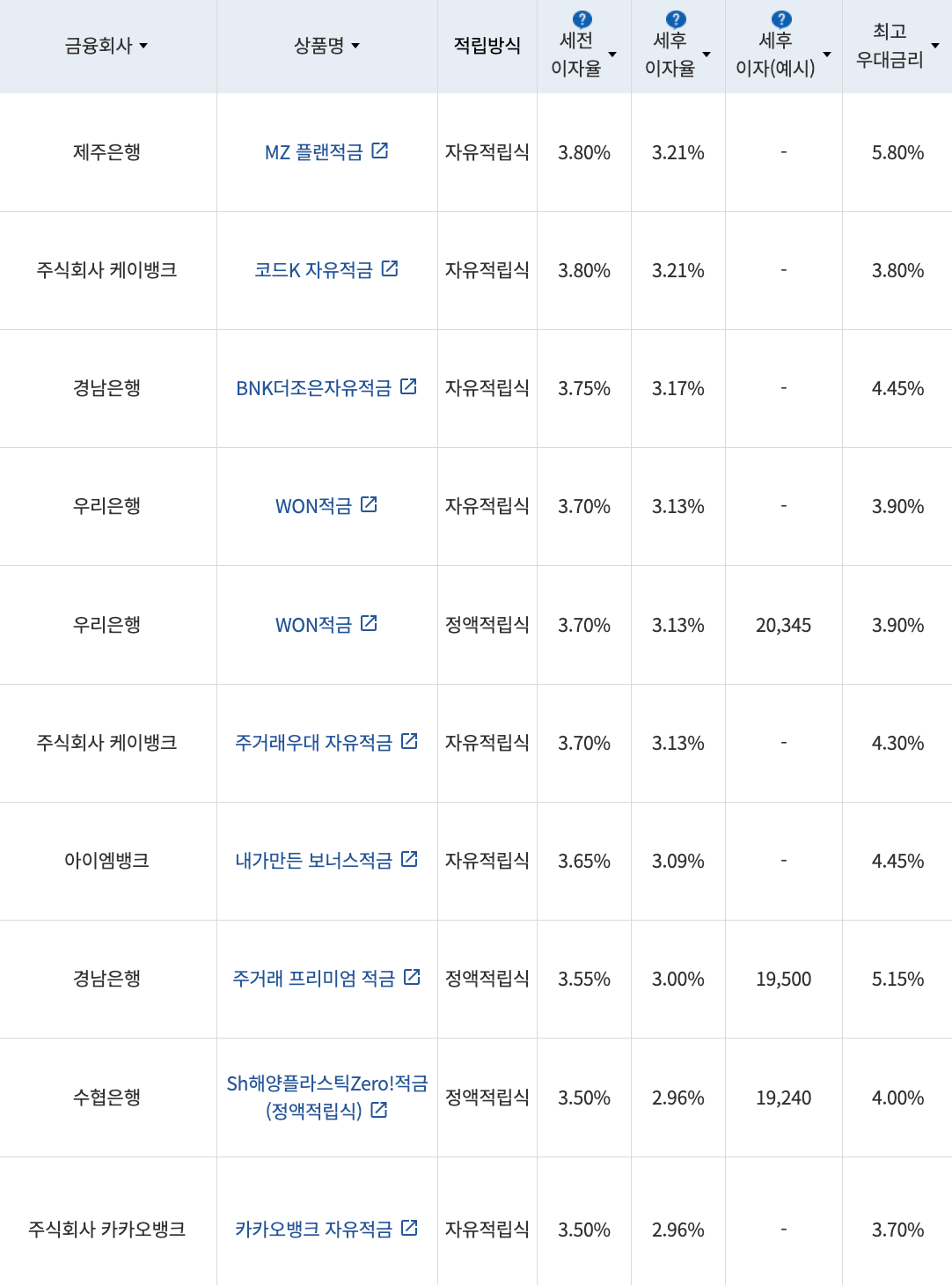 자료=금융감독원(10만원씩 12개월 적립 시)