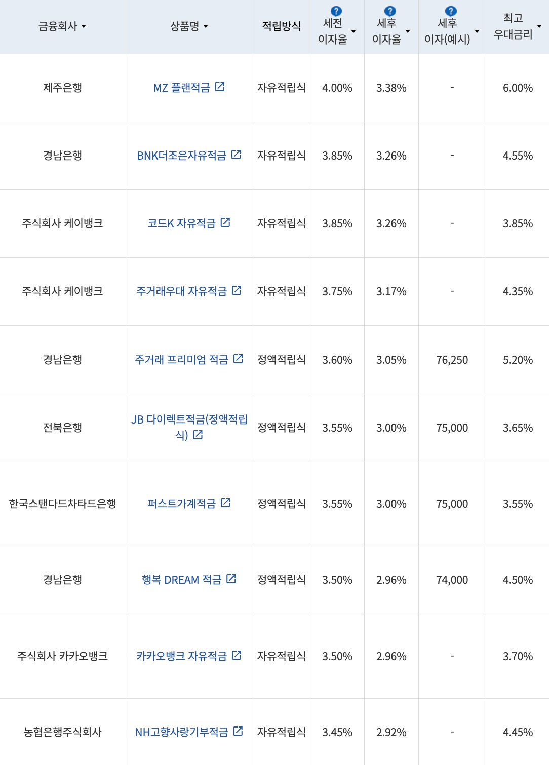 자료=금융감독원(10만원씩 24개월 적립 시)