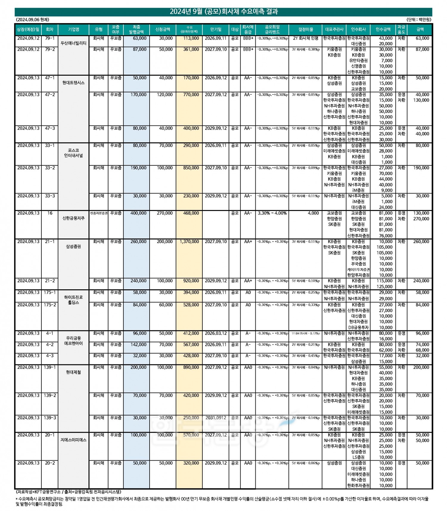 (자료작성=KFT금융연구소/출처=금융감독원 전자공시시스템)