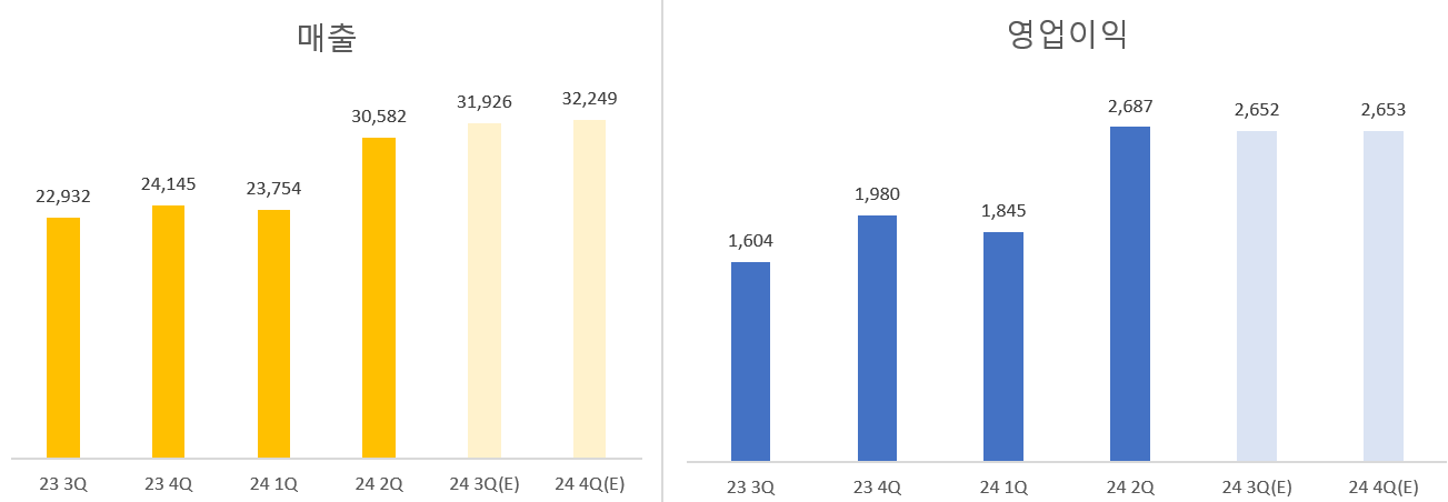 단위=억원, 자료=에프앤가이드