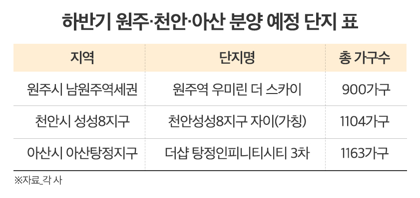 하반기 원주·천안·아산 분양 예정 단지./자료제공=더피알