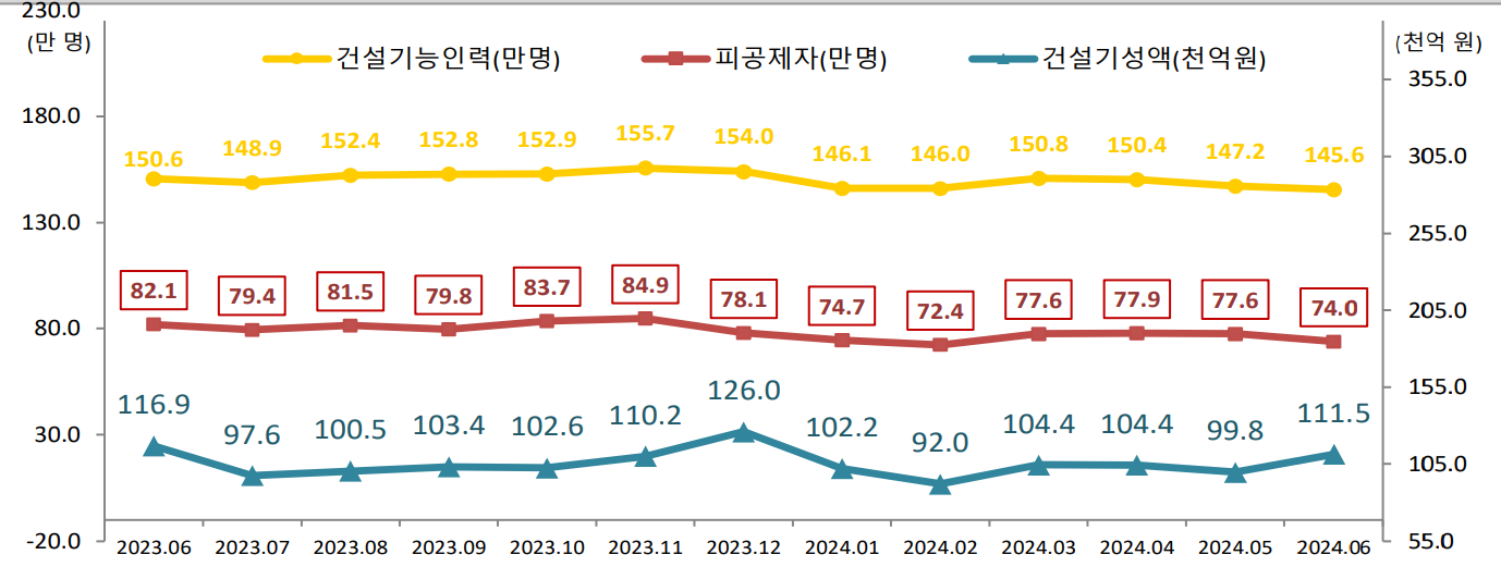 월간 건설기능인력, 피공제자, 건설기성 증감 추이 / 자료=건설근로자공제회