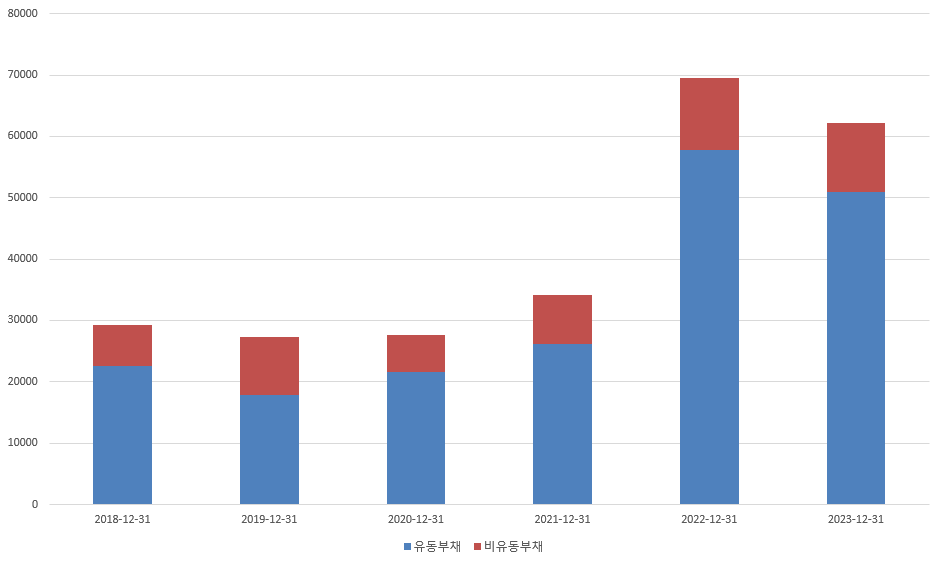 롯데건설 유동부채 및 비유동부채 추이(단위:억 원)/출처=금융감독원 전자공시
