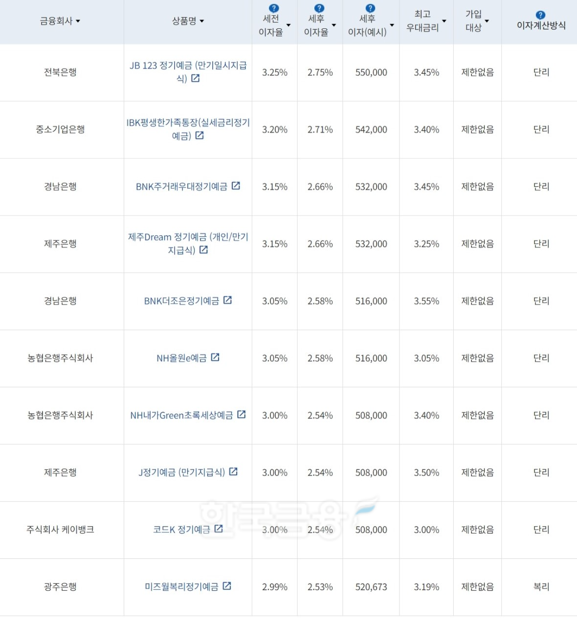 자료=금융감독원(24개월 1000만원 예치 시)