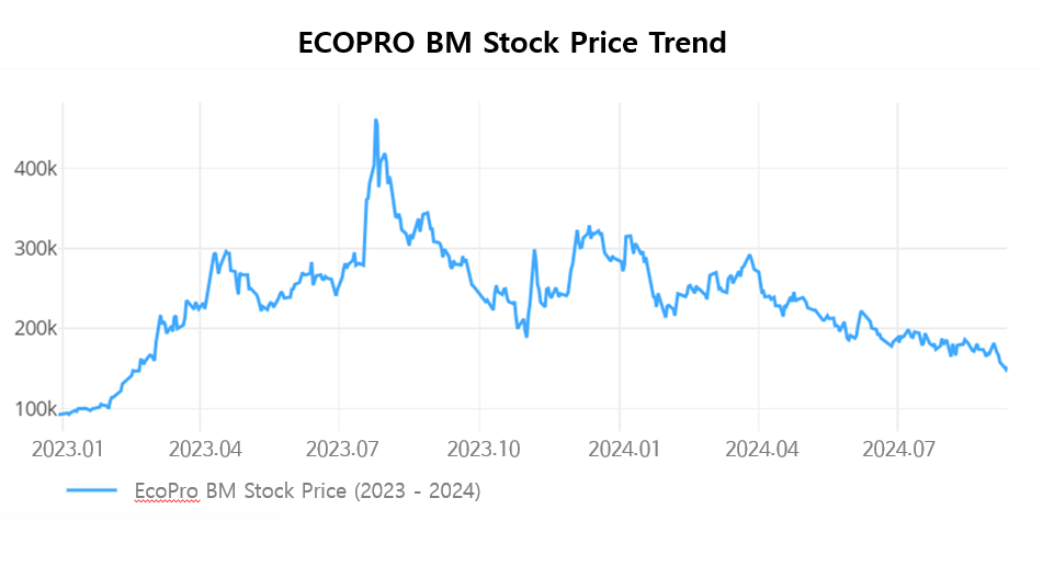 EcoPro BM Stock Price Trend (Source=DeepSearch)