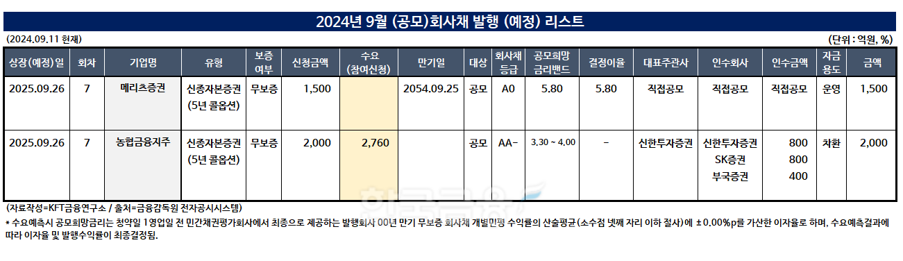 (자료작성=KFT금융연구소/출처=금감원 전자공시시스템)