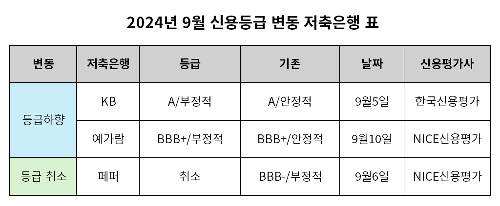 2024년 9월 신용등급 변동 저축은행 표./표 = 김다민 기자
