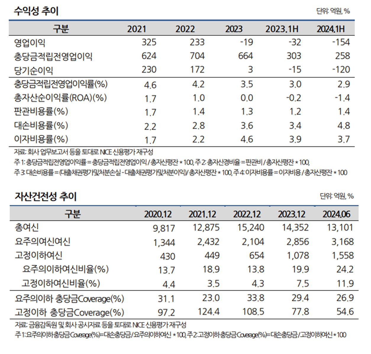 예가람저축은행 수익성 추이 및 자산건전성 추이./자료 = 나이스신용평가