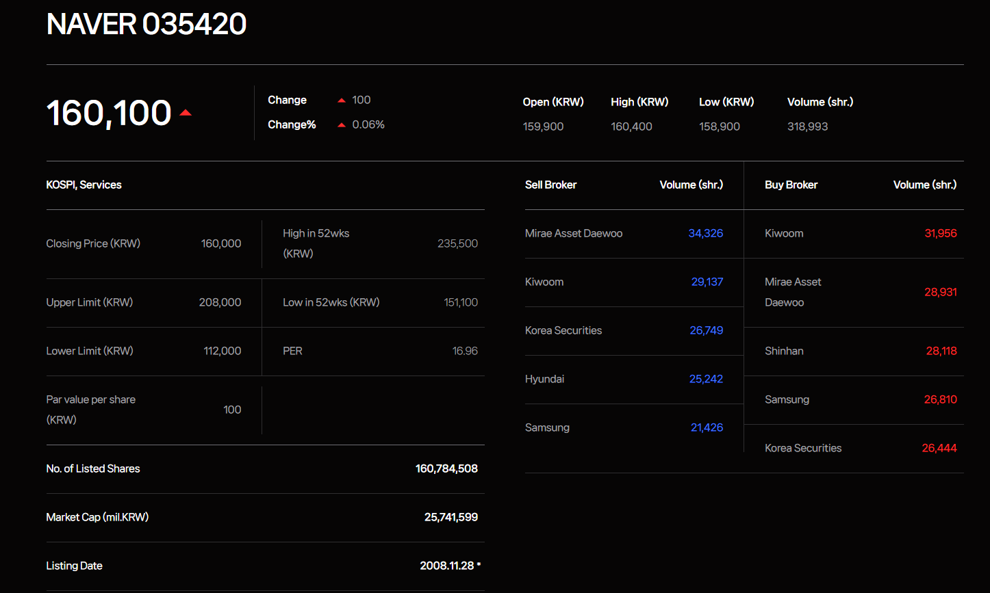 NAVER stock price information /Source=NAVER