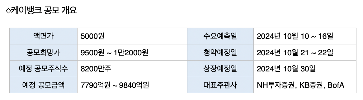 ‘몸값 5조’ 케이뱅크, 내달 코스피 상장 본격화…희망 공모가 최대 1만2000원