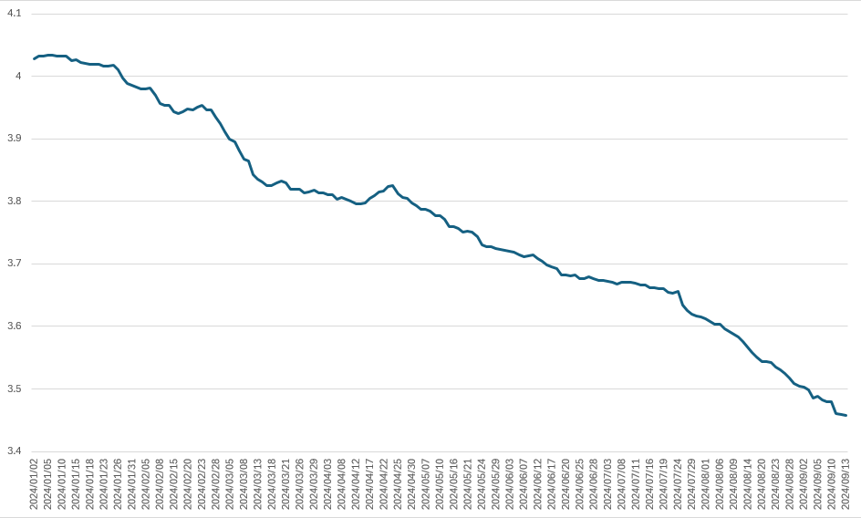 회사채(AA-, BBB+ 금리차) 스프레드 추이./출처=금융투자협회, 한국금융신문
