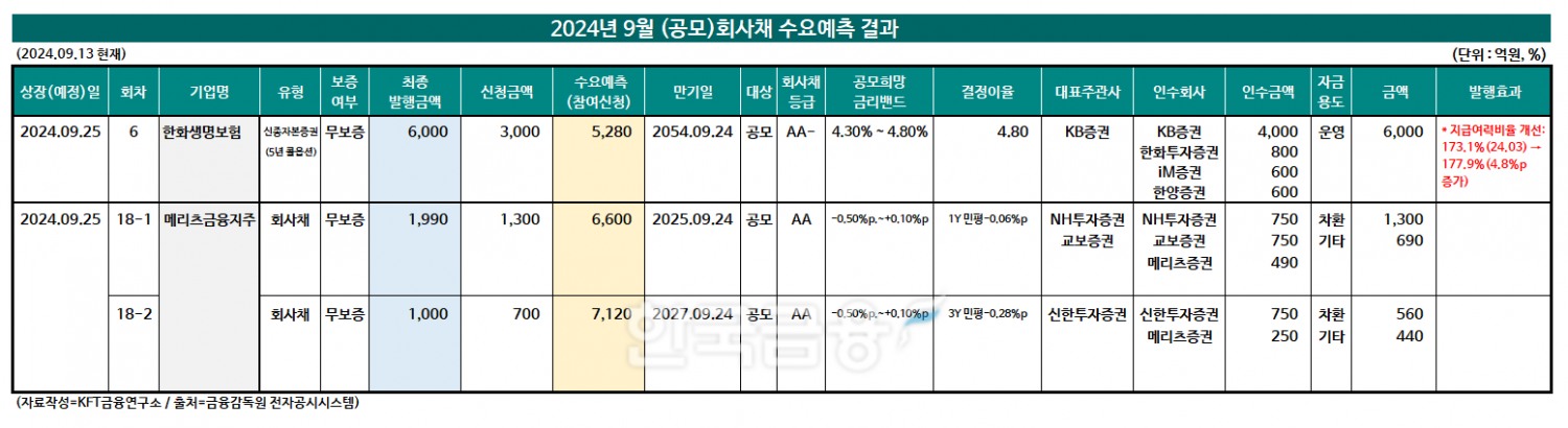 (자료작성=KFT금융연구소/출처=금융감독원 전자공시시스템)