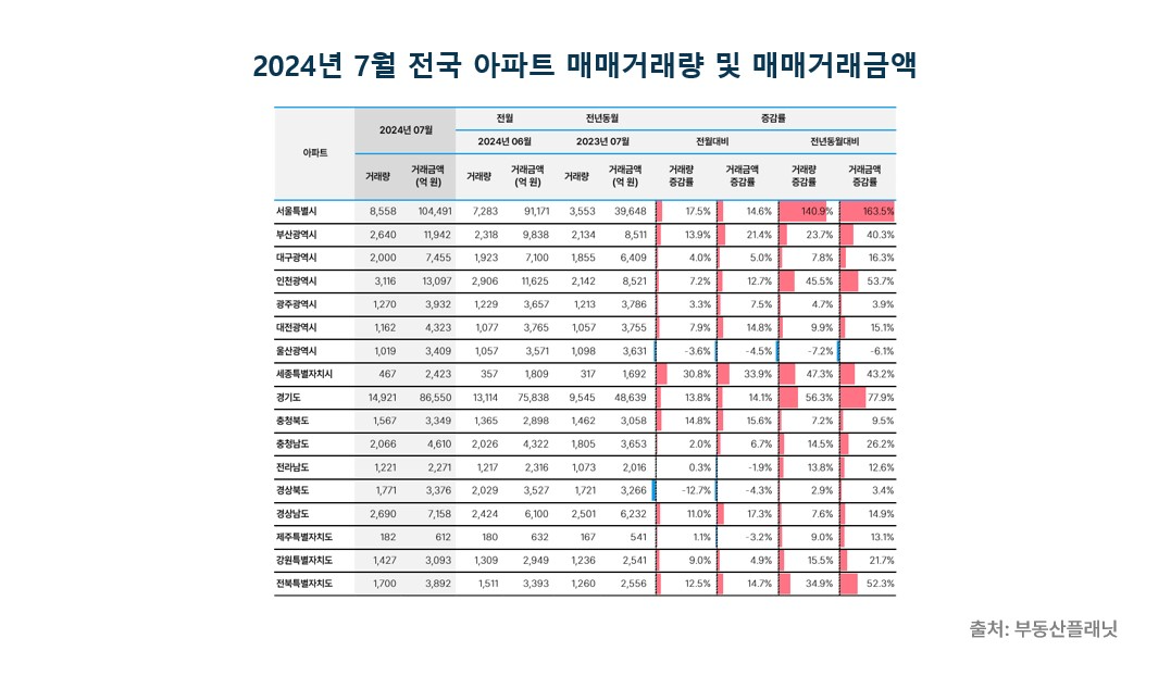 2024년 7월 전국 아파트 매매거래량 및 거래액 추이 / 자료제공=부동산플래닛