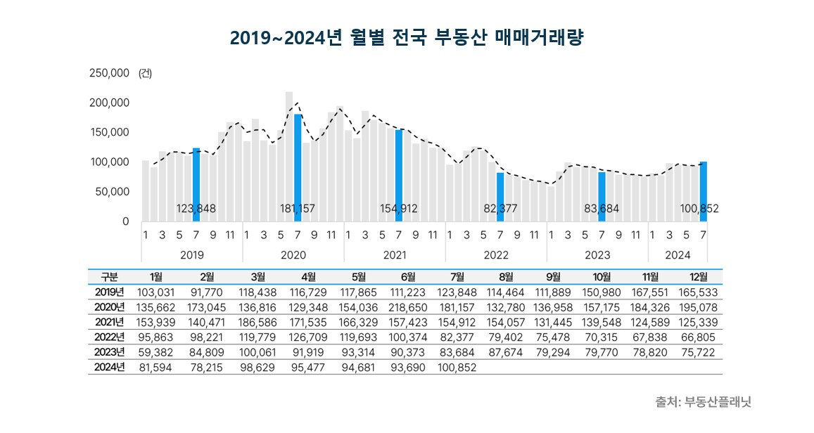 2019~2024년 전국 부동산 매매거래량 변동 추이 / 자료제공=부동산플래닛