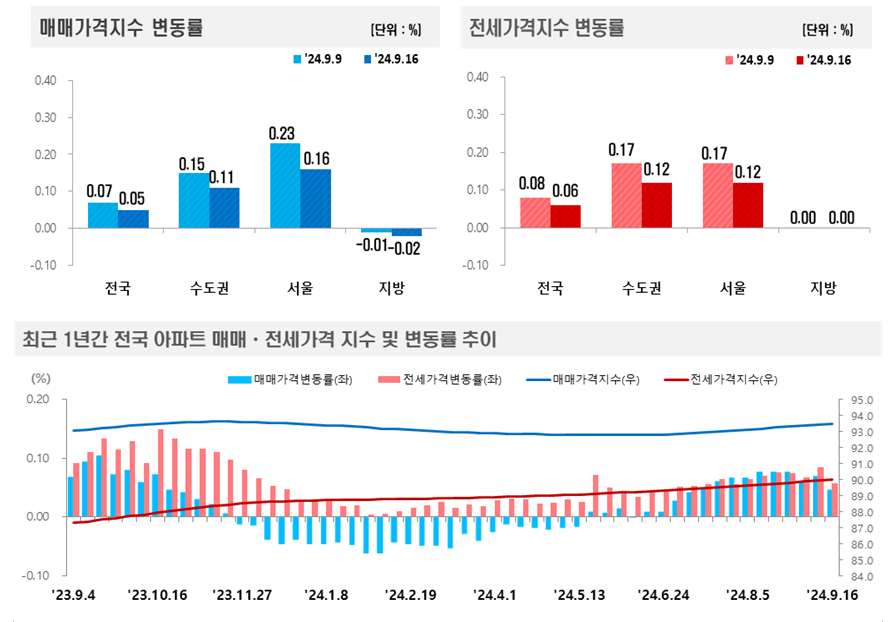2024년 9월 3주(9.16일 기준) 전국 주간 아파트가격 동향 / 자료제공=한국부동산원