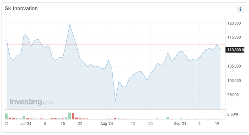 SK innovation's stock price trend in July-September 2024 / Source=Investing.com