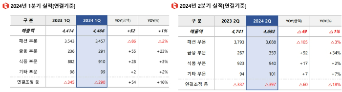 LF 1·2분기 IR 실적 자료.