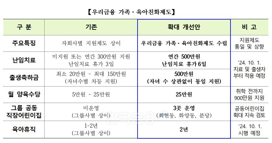 우리금융 가족·육아친화제도./ 자료 = 우리금융그룹