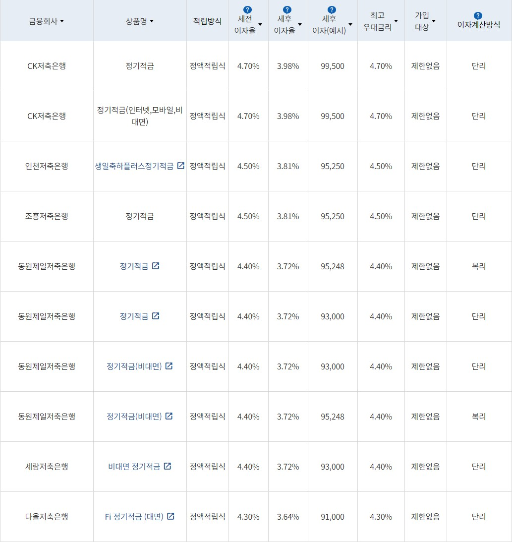자료=금융감독원(10만원씩 24개월 적립 시)