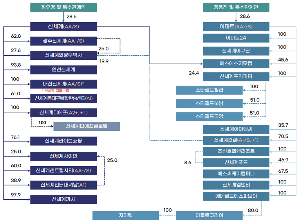 신세계그룹 지분구조./출처=한국기업평가