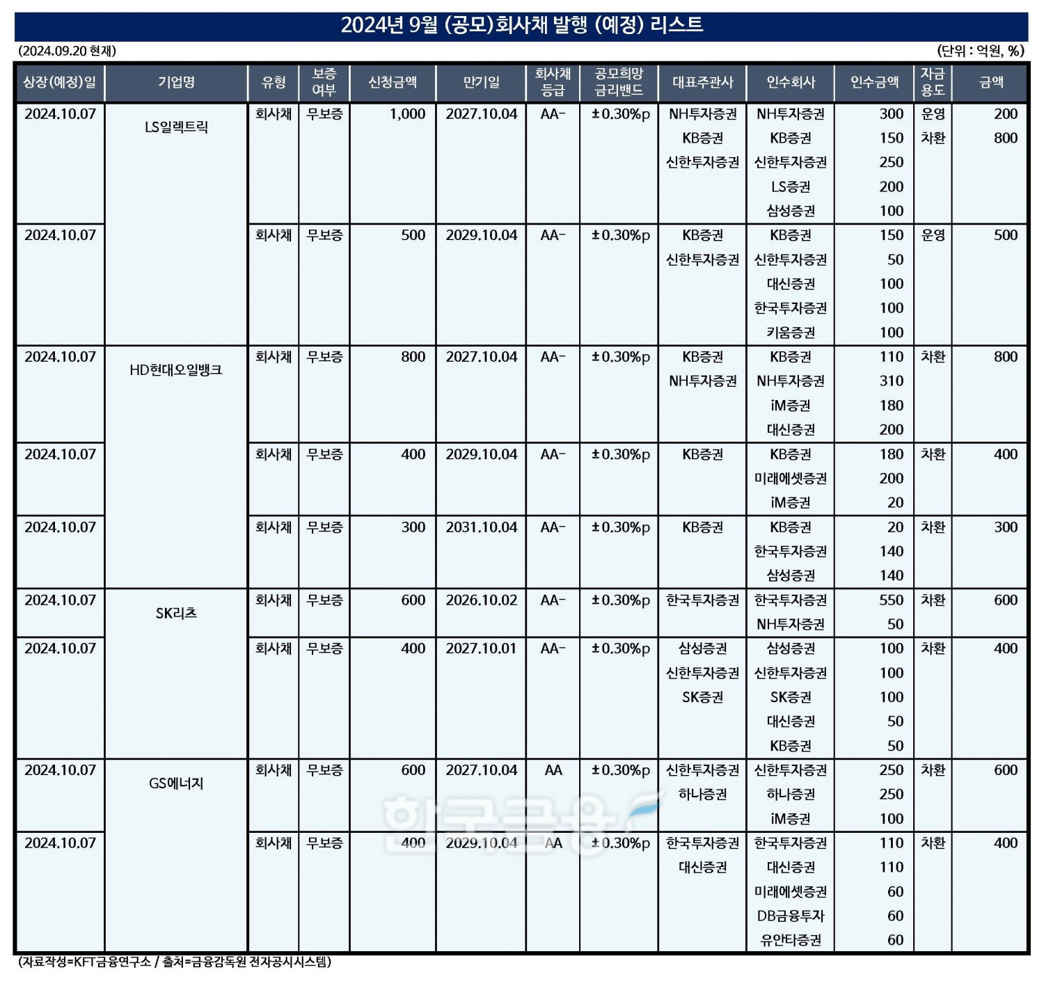 (자료작성=KFT금융연구소 / 출처=금융감독원 전자공시시스템)