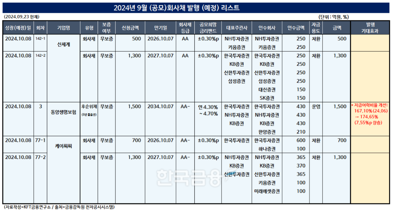 자료작성=KFT금융연구소 / 출처=금융감독원 전자공시시스템