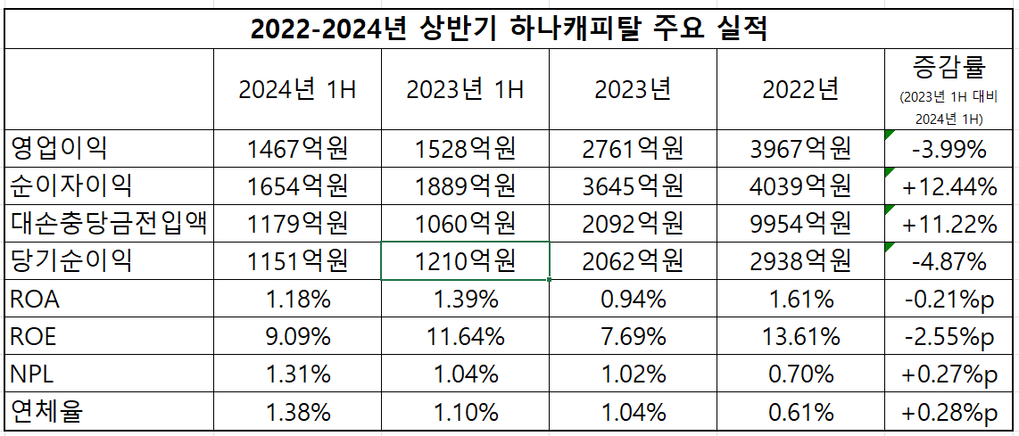 2022-2024년 상반기 하나캐피탈 주요 실적 표/출처=금융감독원 전자공시시스템