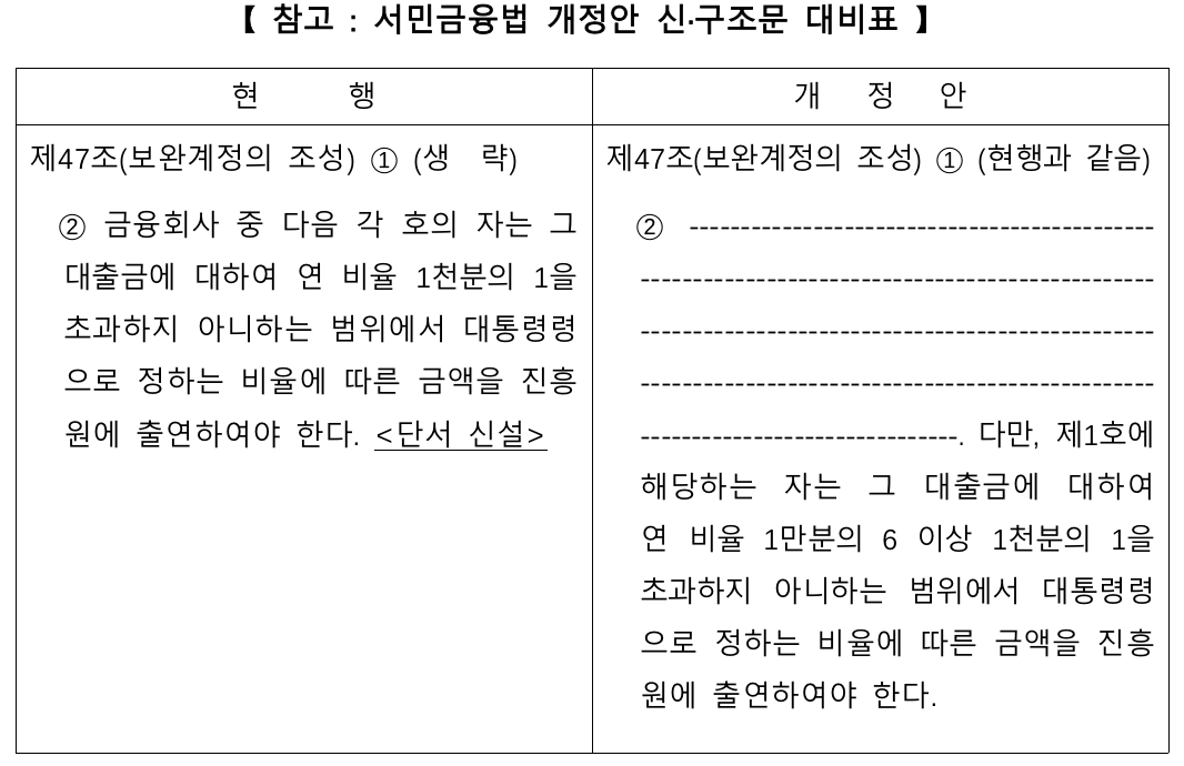 금융사 서민금융 출연금 늘어난다…내년 말까지 한시적 확대
