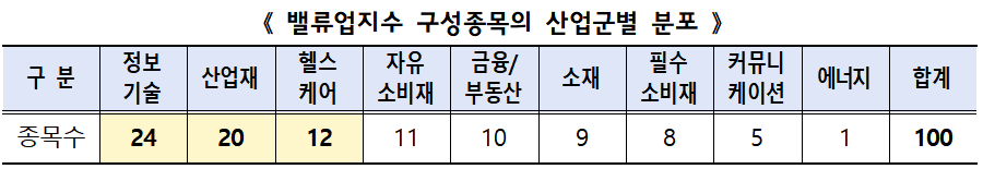 밸류업지수 구성종목 산업군별 분포 / 자료출처= 한국거래소 '코리아 밸류업 지수' 발표자료(2024.09.24) 갈무리