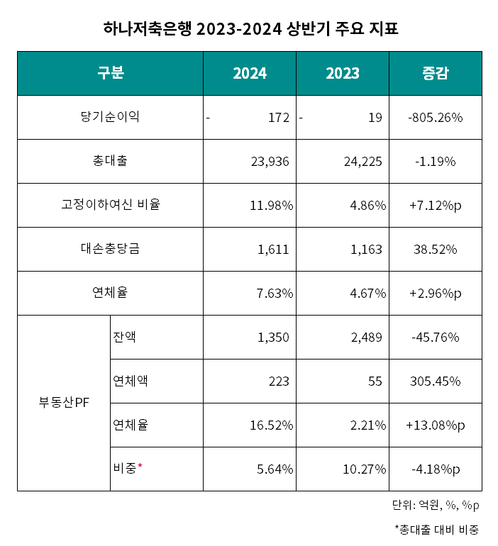 하나저축은행 2023-2024 상반기 주요 지표./표 = 김다민 기자
