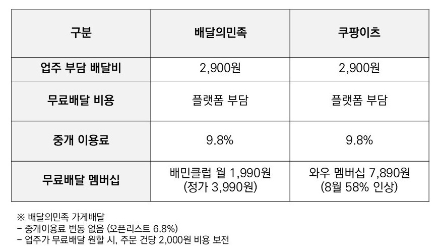 배민 측이 밝힌 업주 부담 배달비, 무료배달 비용, 중개 이용료, 무료배달 멤버십 정보. /사진제공=배달의민족