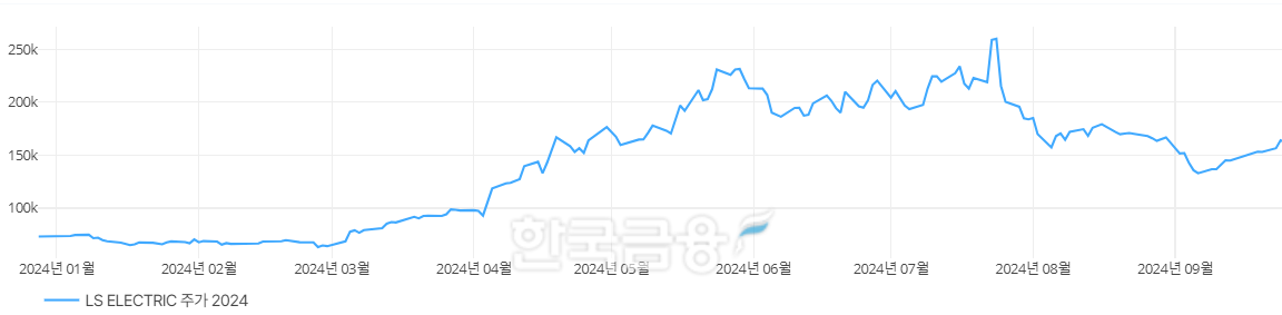 LS일렉트릭 주가 추이. /자료제공=딥서치